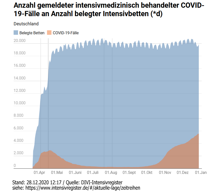 Belegung Intensivbetten 2020